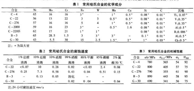 哈氏合金是什么材質(zhì)及化學(xué)成份